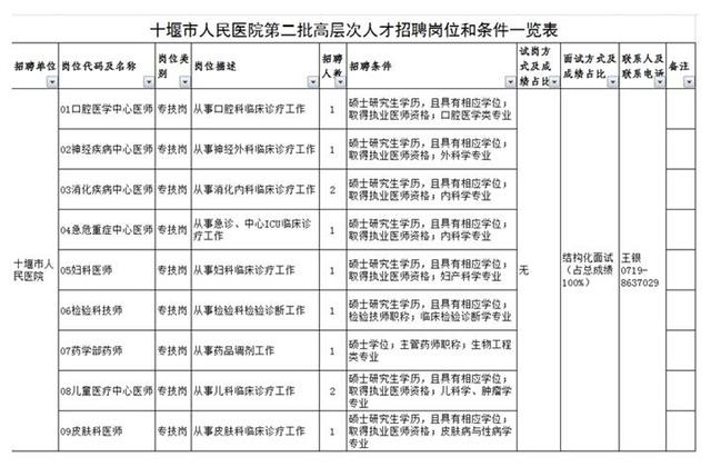 事(shì)業編！十堰兩家單位公開(kāi)招聘63人！詳情請(qǐng)速看(kàn)